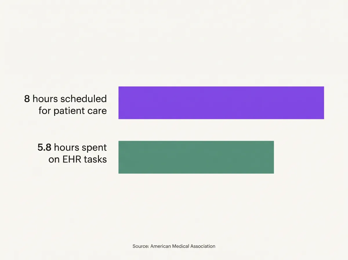 Infographic comparing 8 hours scheduled for patient care against 5.8 hours spent on EHR tasks, sourced to the American Medical Association