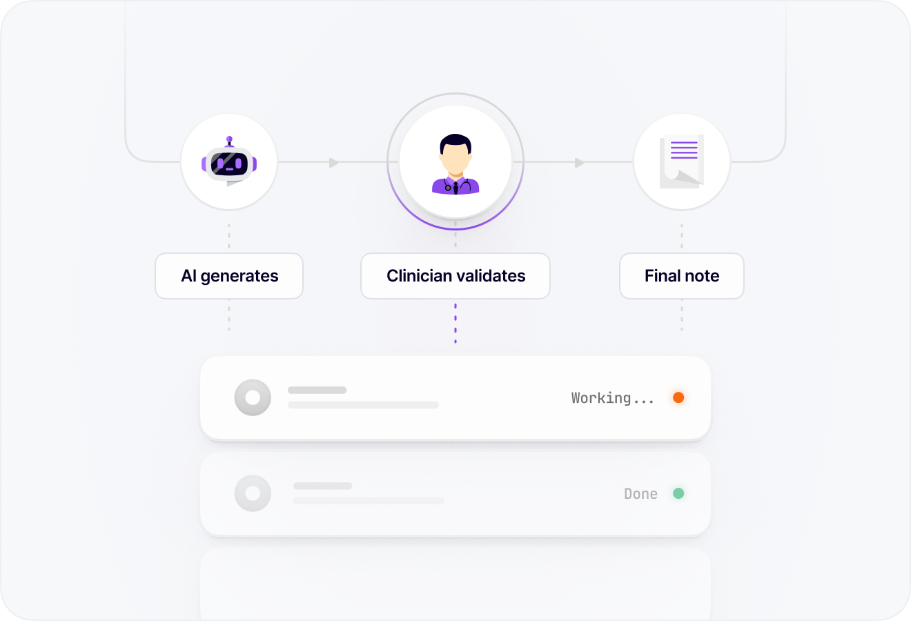 AI workflow: AI generates, Clinician validates, Final note
